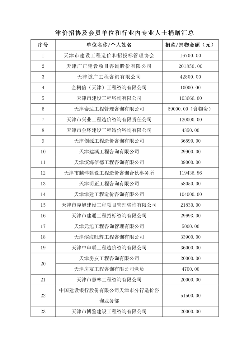 第四批津價招協及會員單位和行業內專業人士捐贈匯總_01_副本.jpg 第四批津價招協及會員單位和行業內專業人士捐贈匯總_01_副本.jpg