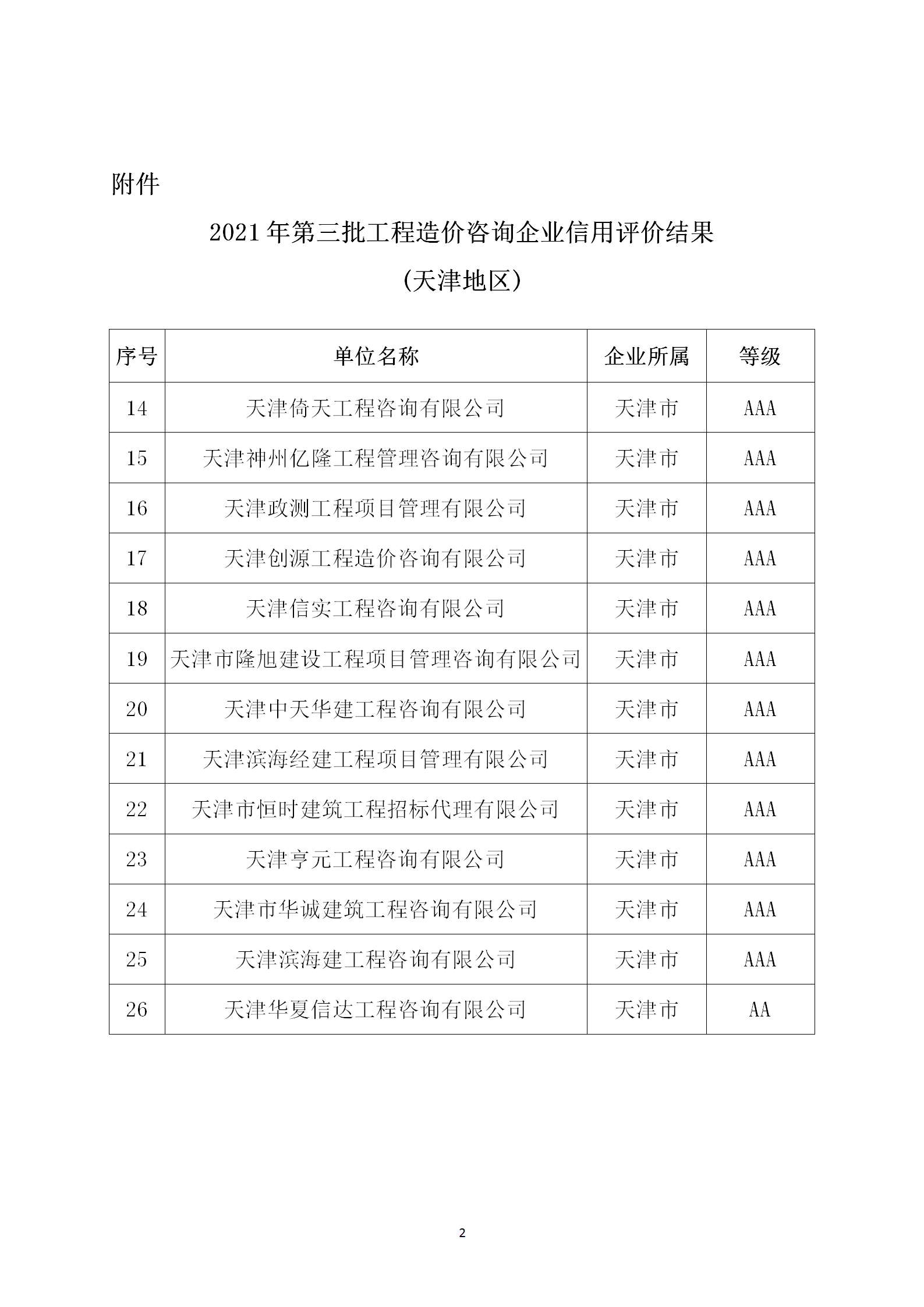 2021年-32號關于轉發中國建設工程造價管理協會《關于2021年第三批工程造價咨詢企業信用評價結果的公示》的通知(1)_02.png